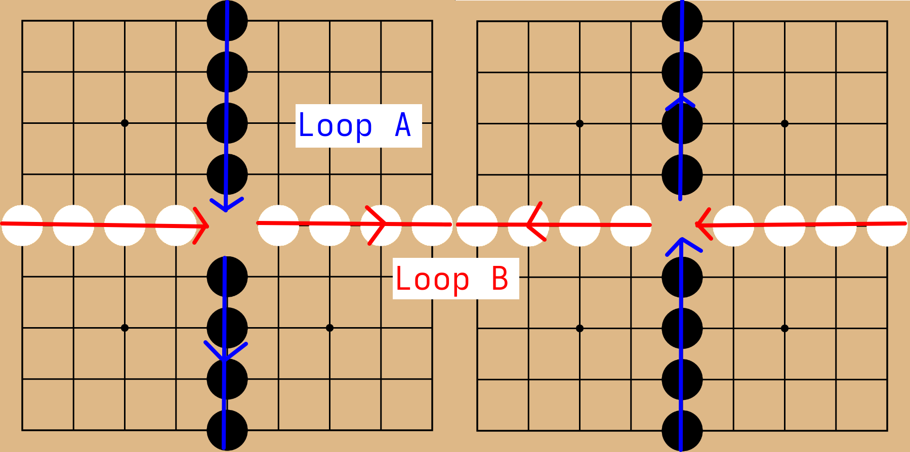 A double
        torus go board with the two loops drawn: loop A travels through the
        holes to traverse the vertical center lines of each board; loop B does
        the same horizontally.