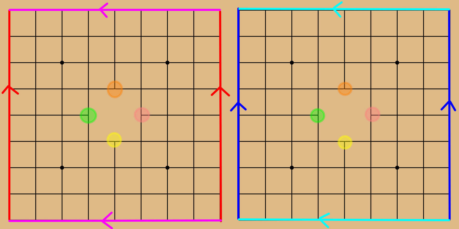 A double
        torus go board: two 9x9 go boards next to each other, each with a gap
        where tengen should be. Each pair of opposite sides on each board has
        matching colors, with arrows in the same direction.  The points
        bordering the tengen-void are colored in, the same colors on both
        boards.
