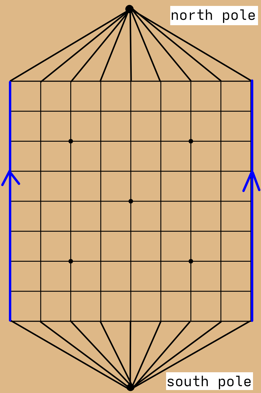 Spherical go:
        the left and right edges are blue with upward arrows; lines are drawn
        connecting each vertical line with each of two dots labeled 'north
        pole' and 'south pole'.